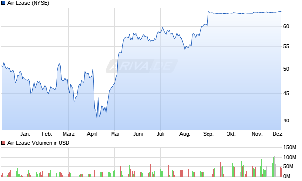 Air Lease Aktie Chart