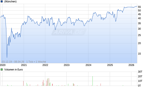 Sumisho Air Lease Copr Chart