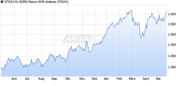 STOXX Ex EURO Return EUR Chart