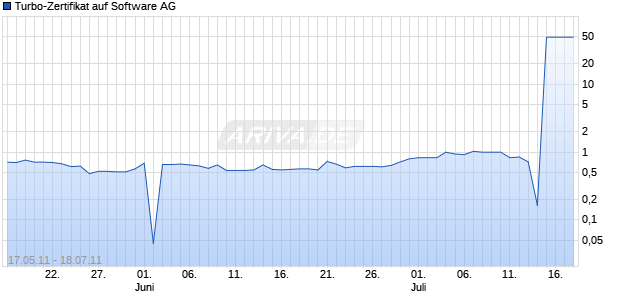 Turbo-Zertifikat auf Software AG [Lang & Schwarz] Chart