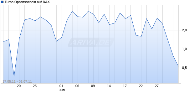 Turbo Optionsschein auf DAX [HSBC Trinkaus & Burkhardt AG] Chart