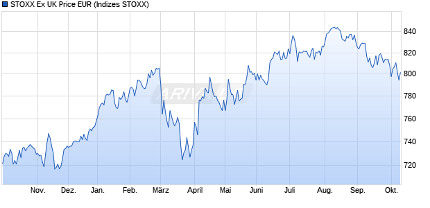 STOXX Ex UK Price EUR Chart