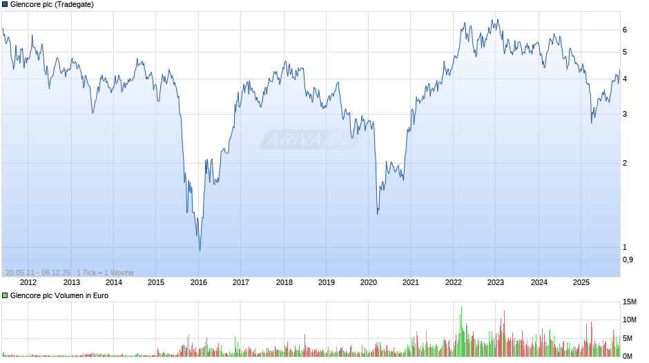 Glencore Chart
