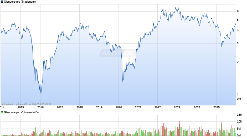 Glencore Chart