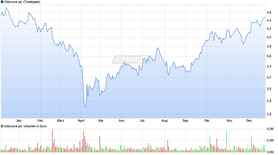 Glencore Chart