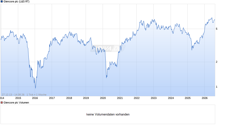 Glencore Chart