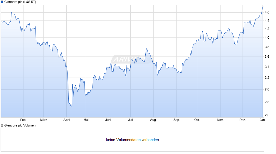 Glencore Chart
