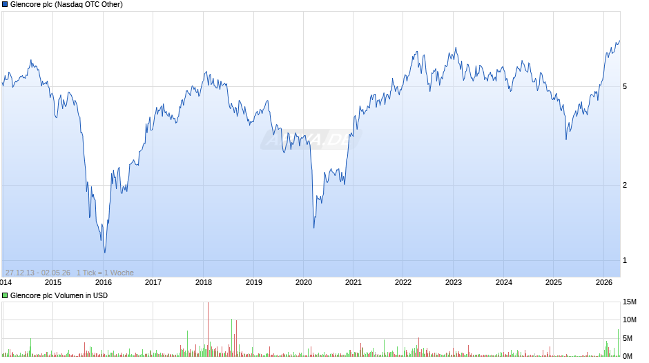 Glencore Chart