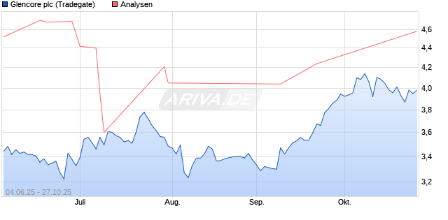Glencore plc Aktie
