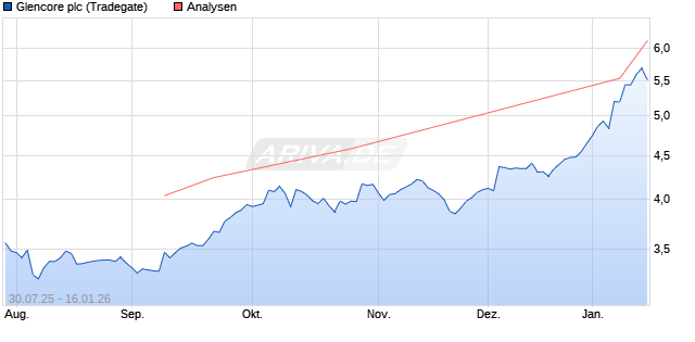 Glencore plc Aktie