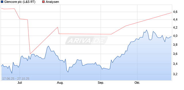 Glencore plc Aktie