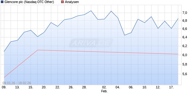 Glencore Aktie