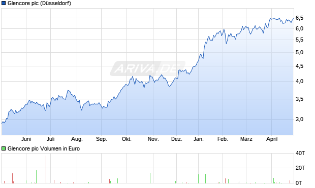 Glencore Aktie Chart
