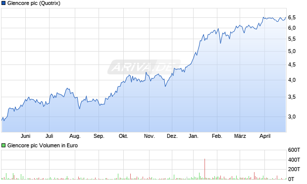 Glencore Aktie Chart