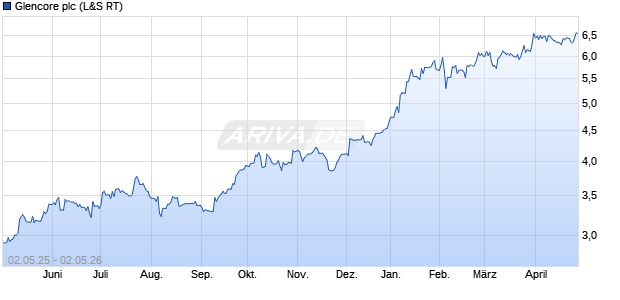 Glencore Aktie Chart