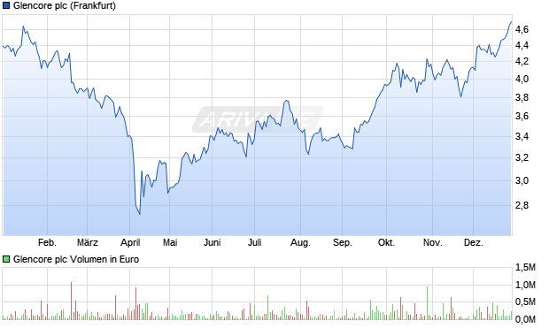 Glencore Aktie Chart