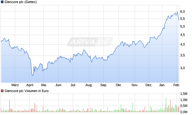 Glencore Aktie Chart