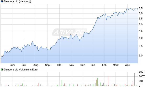 Glencore Aktie Chart