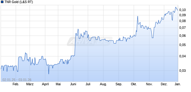 TNR Gold Aktie Chart