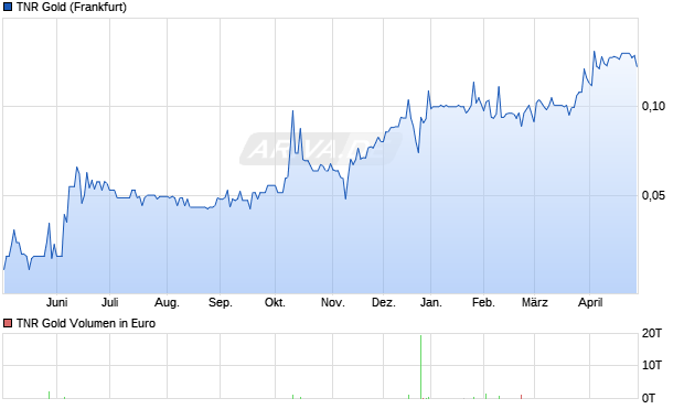TNR Gold Aktie Chart
