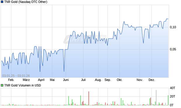 TNR Gold Aktie Chart
