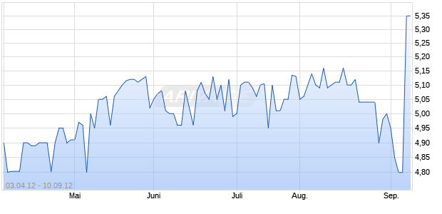 INFURN HLGS PLC   LS -,10 Chart