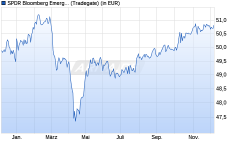 Performance des SPDR Bloomberg Emerg. Mkts Local Bd UCITS ETF Dis (WKN A1JJTV, ISIN IE00B4613386)