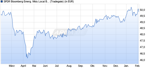 Performance des SPDR Bloomberg Emerg. Mkts Local Bd UCITS ETF Dis (WKN A1JJTV, ISIN IE00B4613386)