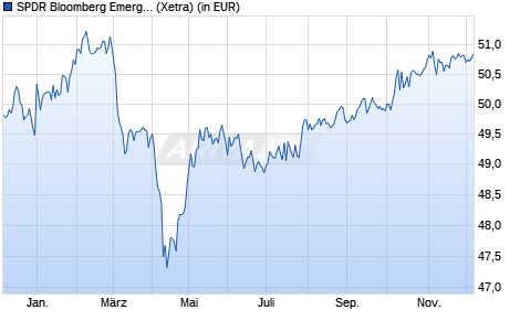Performance des SPDR Bloomberg Emerg. Mkts Local Bd UCITS ETF Dis (WKN A1JJTV, ISIN IE00B4613386)