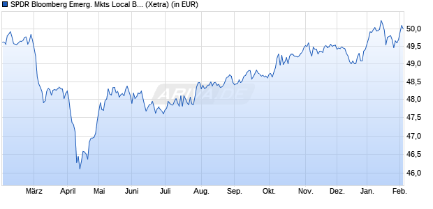 Performance des SPDR Bloomberg Emerg. Mkts Local Bd UCITS ETF Dis (WKN A1JJTV, ISIN IE00B4613386)