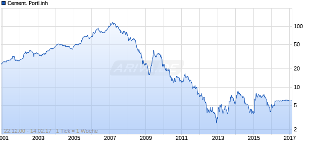 Cement. Portl.inh Chart