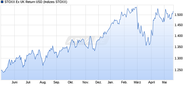STOXX Ex UK Return USD Chart