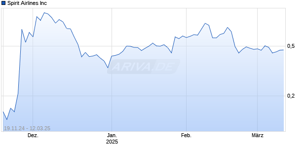 Spirit Airlines Inc Chart