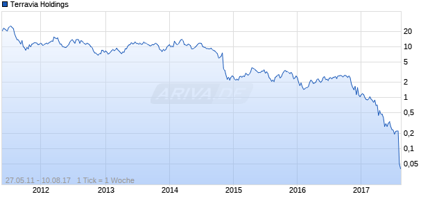 Terravia Holdings Chart