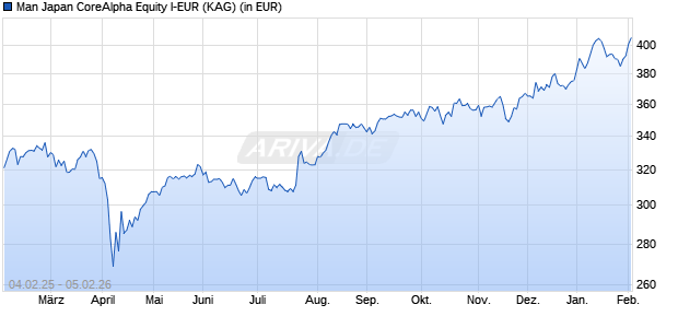 Performance des Man Japan CoreAlpha Equity I-EUR (WKN A1JAWP, ISIN IE00B45R5B91)