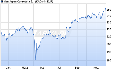Performance des Man Japan CoreAlpha Equity I-USD (WKN A1JAWN, ISIN IE00B3QXQG18)
