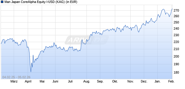 Performance des Man Japan CoreAlpha Equity I-USD (WKN A1JAWN, ISIN IE00B3QXQG18)