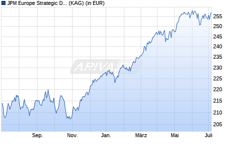 Performance des JPM Europe Strategic Dividend I (acc) - EUR (WKN A0JL64, ISIN LU0247994923)