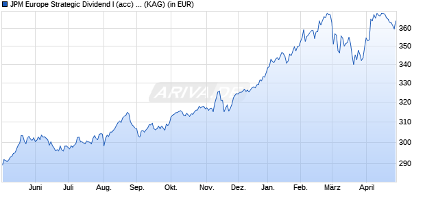 Performance des JPM Europe Strategic Dividend I (acc) - EUR (WKN A0JL64, ISIN LU0247994923)