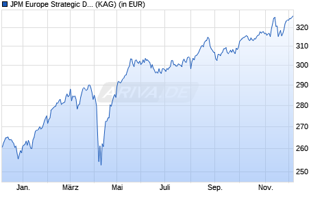 Performance des JPM Europe Strategic Dividend I (acc) - EUR (WKN A0JL64, ISIN LU0247994923)