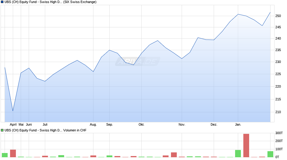 UBS (CH) Equity Fund - Swiss High Dividend P-dist Chart