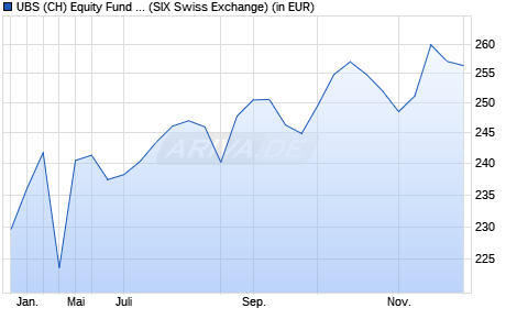 Performance des UBS (CH) Equity Fund - Swiss High Dividend P-dist (WKN A1JAWG, ISIN CH0127276381)