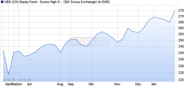 Performance des UBS (CH) Equity Fund - Swiss High Dividend P-dist (WKN A1JAWG, ISIN CH0127276381)