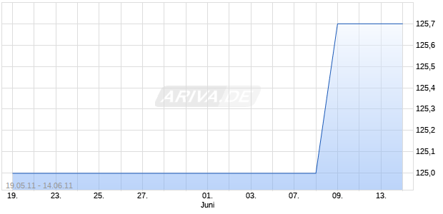 SUED-CHEMIE AG O.N.Z.VERK Chart
