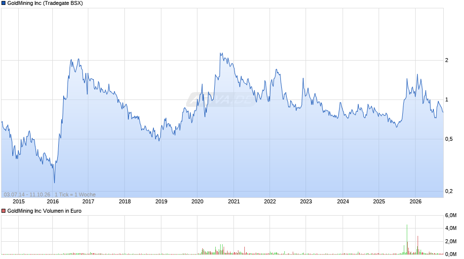GoldMining Chart