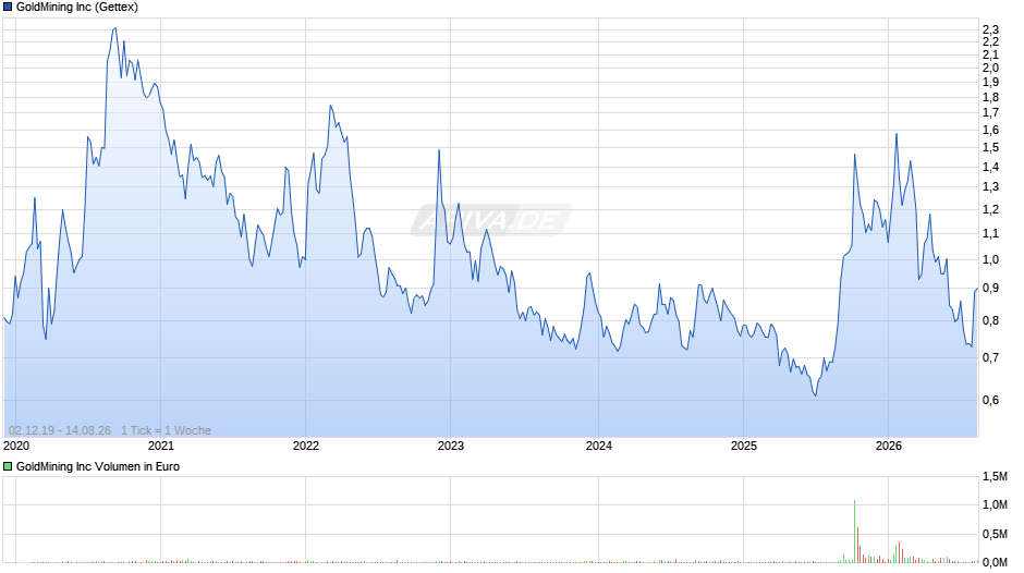GoldMining Chart