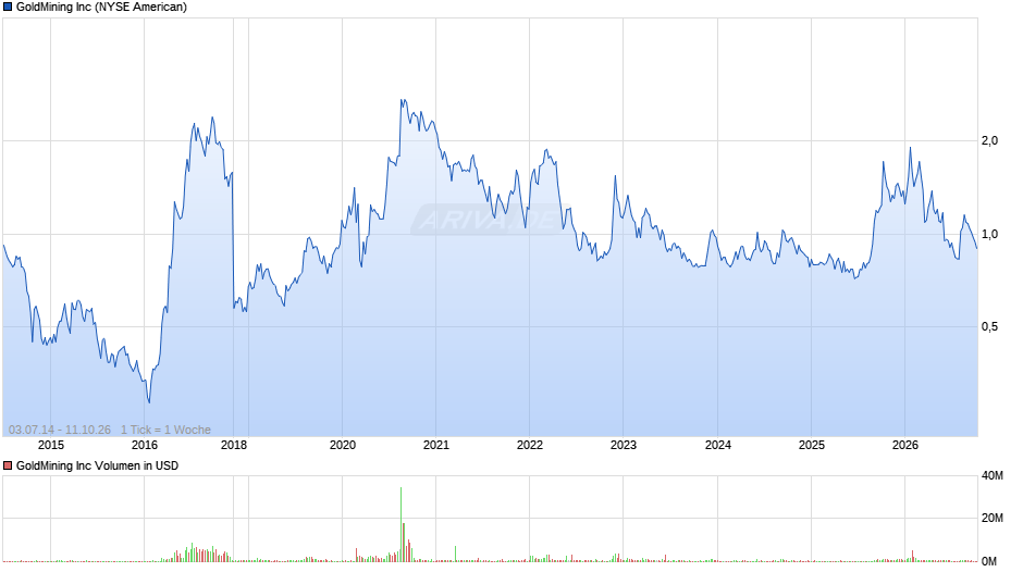 GoldMining Chart
