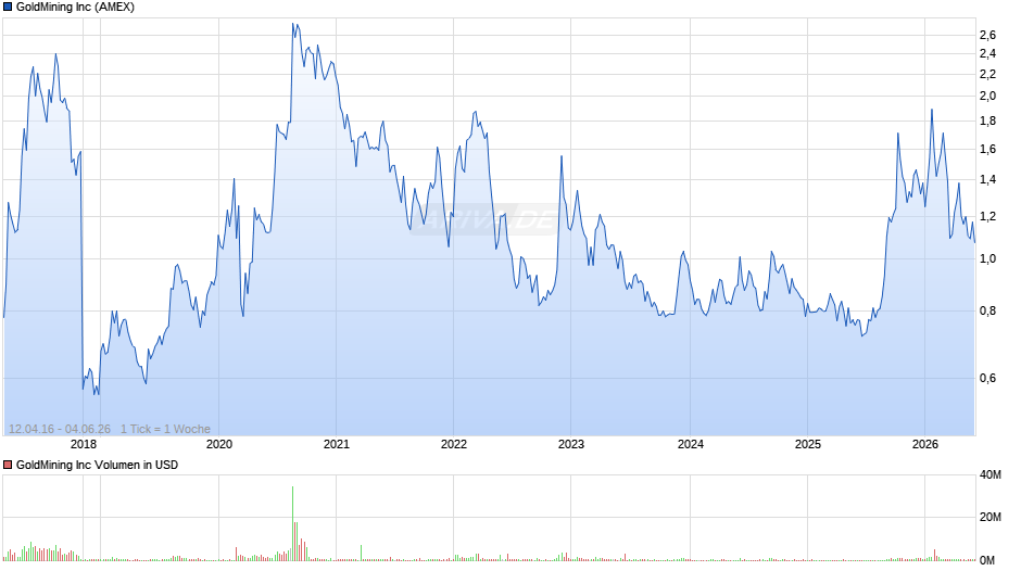 GoldMining Chart