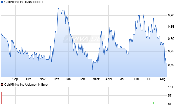 GoldMining Inc Aktie Chart