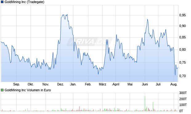 GoldMining Inc Aktie Chart